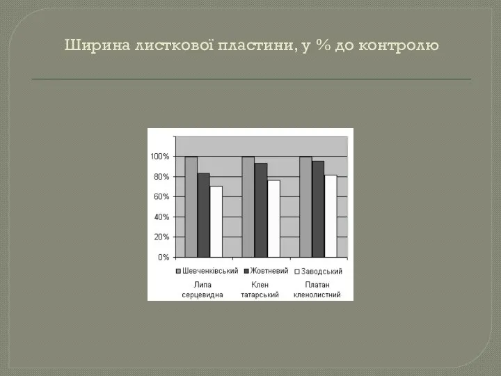 Ширина листкової пластини, у % до контролю