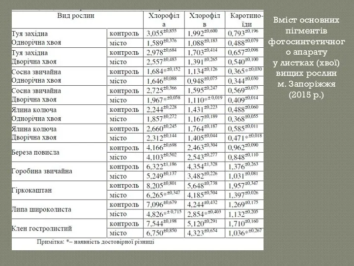 Вміст основних пігментів фотосинтетичного апарату у листках (хвої) вищих рослин м. Запоріжжя (2015 р.)