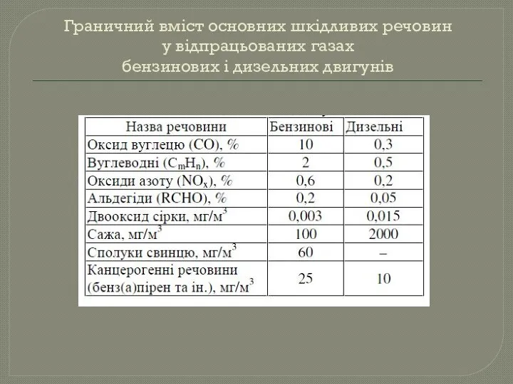 Граничний вміст основних шкідливих речовин у відпрацьованих газах бензинових і дизельних