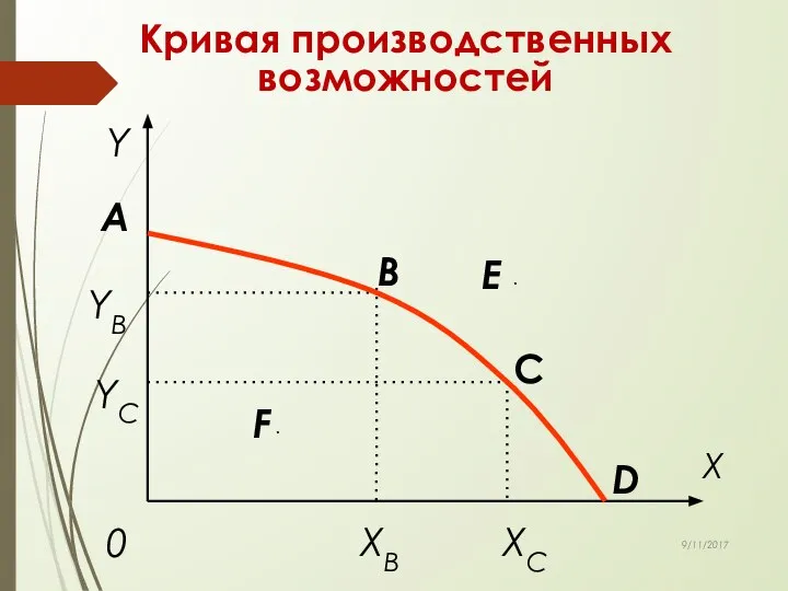 Кривая производственных возможностей 9/11/2017