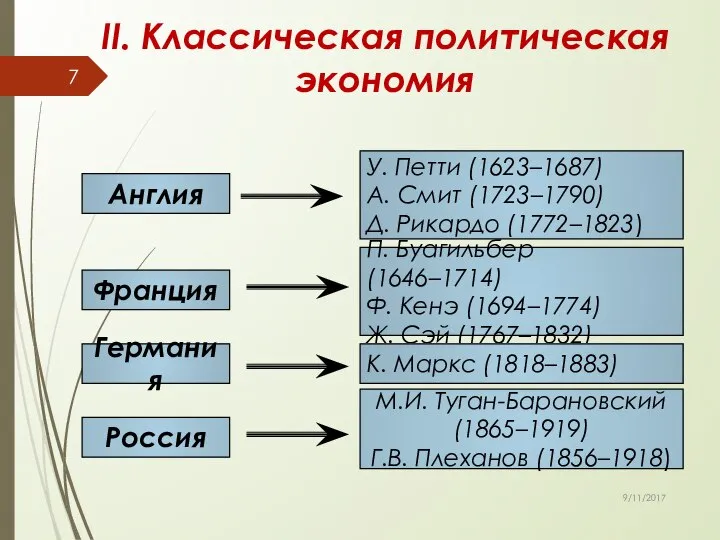 II. Классическая политическая экономия Англия Франция Германия У. Петти (1623–1687) А.