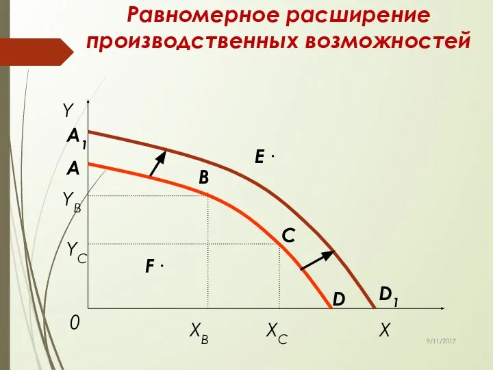 Равномерное расширение производственных возможностей 9/11/2017