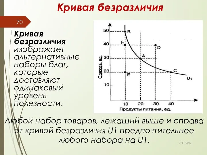 Любой набор товаров, лежащий выше и справа от кривой безразличия U1