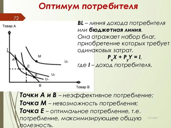 Оптимум потребителя BL – линия дохода потребителя или бюджетная линия. Она