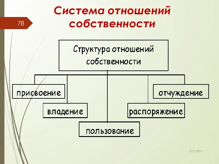 Система отношений собственности 9/11/2017