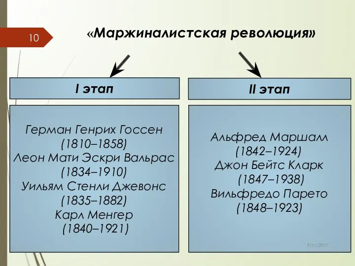 «Маржиналистская революция» Герман Генрих Госсен (1810–1858) Леон Мати Эскри Вальрас (1834–1910)