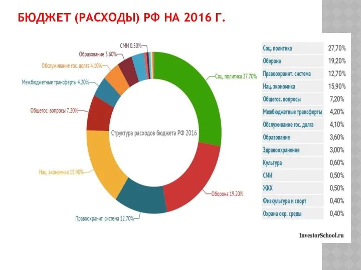 БЮДЖЕТ (РАСХОДЫ) РФ НА 2016 Г.