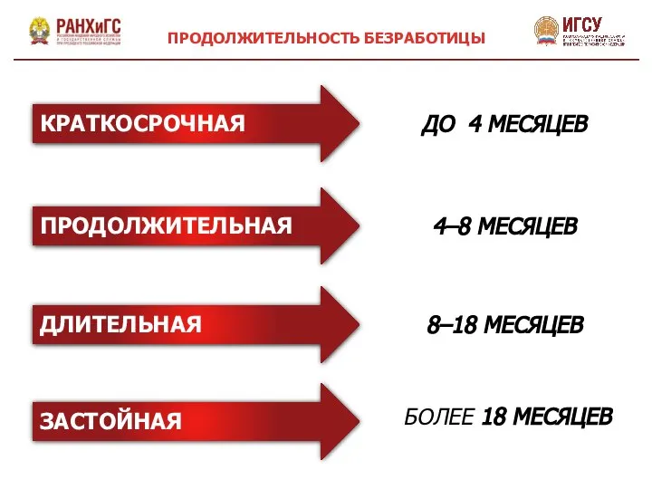 ЗАСТОЙНАЯ ДЛИТЕЛЬНАЯ ПРОДОЛЖИТЕЛЬНАЯ КРАТКОСРОЧНАЯ 4–8 МЕСЯЦЕВ ДО 4 МЕСЯЦЕВ БОЛЕЕ 18 МЕСЯЦЕВ 8–18 МЕСЯЦЕВ ПРОДОЛЖИТЕЛЬНОСТЬ БЕЗРАБОТИЦЫ