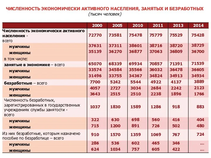 ЧИСЛЕННОСТЬ ЭКОНОМИЧЕСКИ АКТИВНОГО НАСЕЛЕНИЯ, ЗАНЯТЫХ И БЕЗРАБОТНЫХ (тысяч человек)