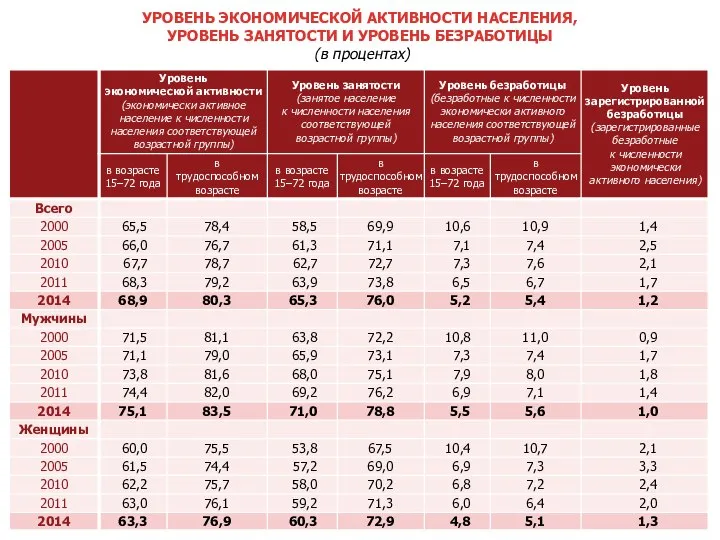 УРОВЕНЬ ЭКОНОМИЧЕСКОЙ АКТИВНОСТИ НАСЕЛЕНИЯ, УРОВЕНЬ ЗАНЯТОСТИ И УРОВЕНЬ БЕЗРАБОТИЦЫ (в процентах)