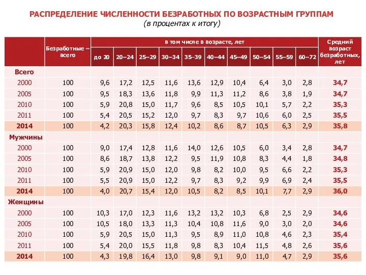 РАСПРЕДЕЛЕНИЕ ЧИСЛЕННОСТИ БЕЗРАБОТНЫХ ПО ВОЗРАСТНЫМ ГРУППАМ (в процентах к итогу)