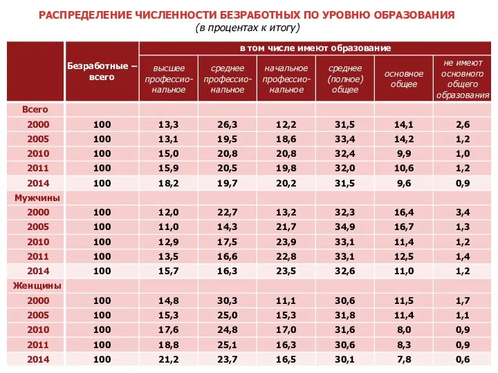 РАСПРЕДЕЛЕНИЕ ЧИСЛЕННОСТИ БЕЗРАБОТНЫХ ПО УРОВНЮ ОБРАЗОВАНИЯ (в процентах к итогу)