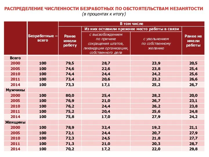 РАСПРЕДЕЛЕНИЕ ЧИСЛЕННОСТИ БЕЗРАБОТНЫХ ПО ОБСТОЯТЕЛЬСТВАМ НЕЗАНЯТОСТИ (в процентах к итогу)