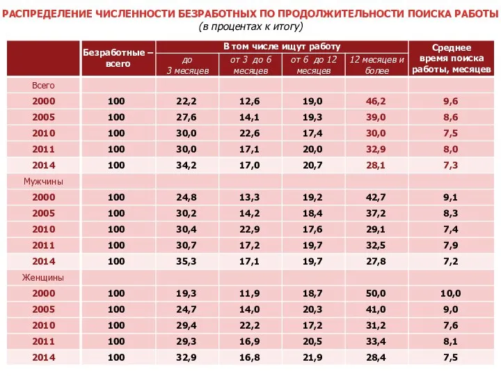 РАСПРЕДЕЛЕНИЕ ЧИСЛЕННОСТИ БЕЗРАБОТНЫХ ПО ПРОДОЛЖИТЕЛЬНОСТИ ПОИСКА РАБОТЫ (в процентах к итогу)