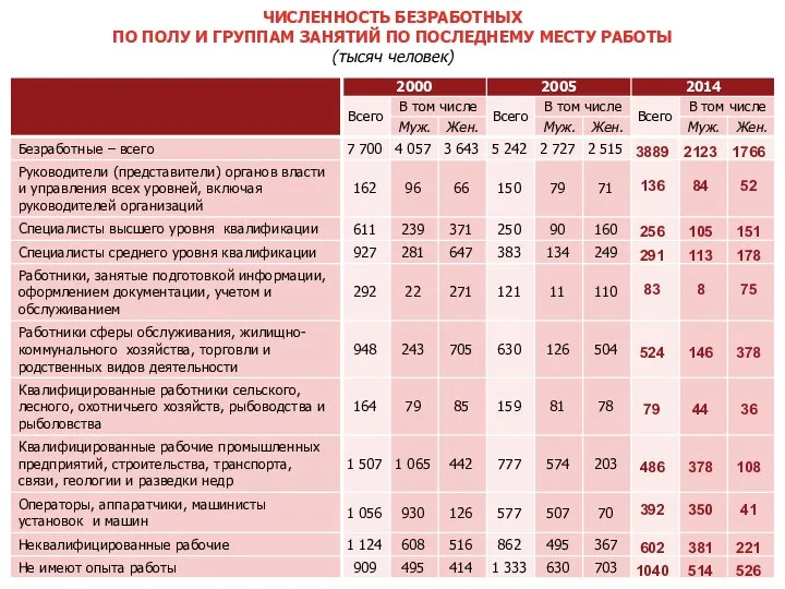 ЧИСЛЕННОСТЬ БЕЗРАБОТНЫХ ПО ПОЛУ И ГРУППАМ ЗАНЯТИЙ ПО ПОСЛЕДНЕМУ МЕСТУ РАБОТЫ (тысяч человек)