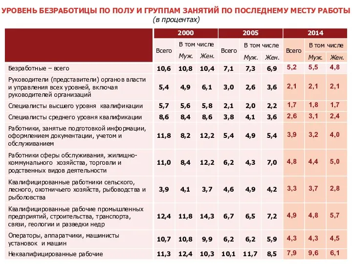 УРОВЕНЬ БЕЗРАБОТИЦЫ ПО ПОЛУ И ГРУППАМ ЗАНЯТИЙ ПО ПОСЛЕДНЕМУ МЕСТУ РАБОТЫ (в процентах)