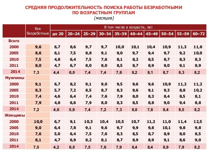 СРЕДНЯЯ ПРОДОЛЖИТЕЛЬНОСТЬ ПОИСКА РАБОТЫ БЕЗРАБОТНЫМИ ПО ВОЗРАСТНЫМ ГРУППАМ (месяцев)