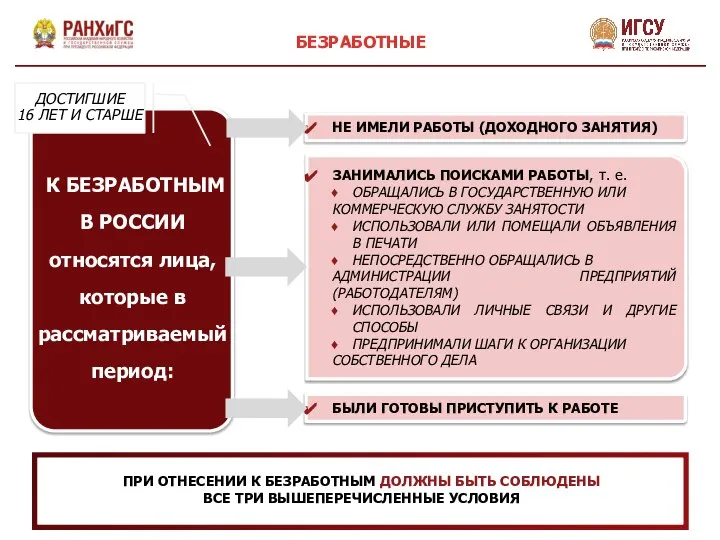 ПРИ ОТНЕСЕНИИ К БЕЗРАБОТНЫМ ДОЛЖНЫ БЫТЬ СОБЛЮДЕНЫ ВСЕ ТРИ ВЫШЕПЕРЕЧИСЛЕННЫЕ УСЛОВИЯ