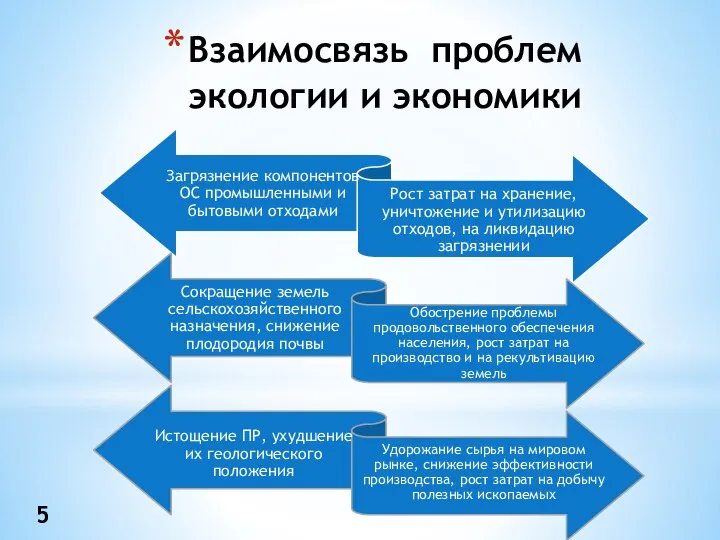 Взаимосвязь проблем экологии и экономики Истощение ПР, ухудшение их геологического положения