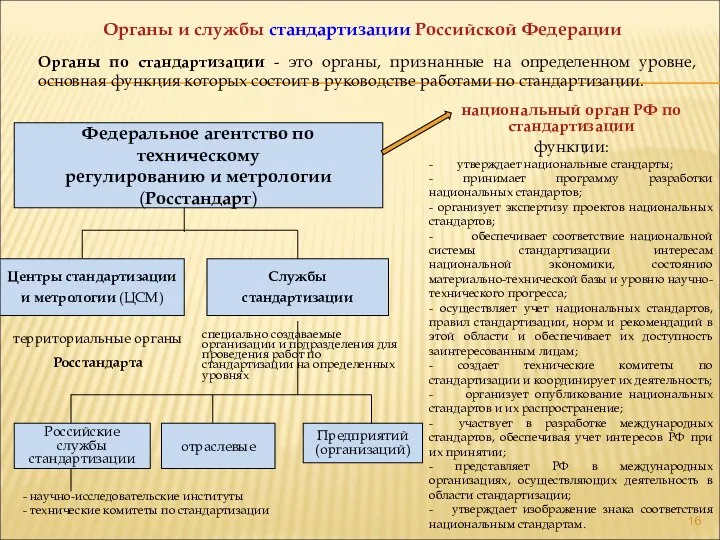 Органы и службы стандартизации Российской Федерации Органы по стандартизации - это