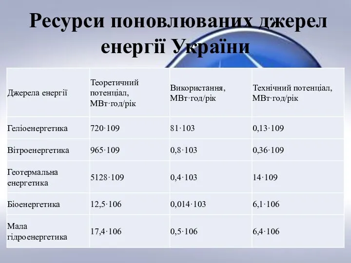 Ресурси поновлюваних джерел енергії України