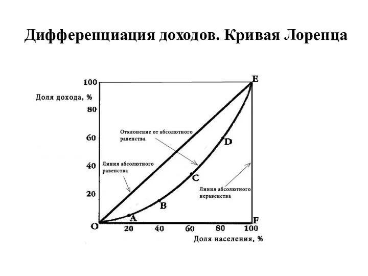 Дифференциация доходов. Кривая Лоренца