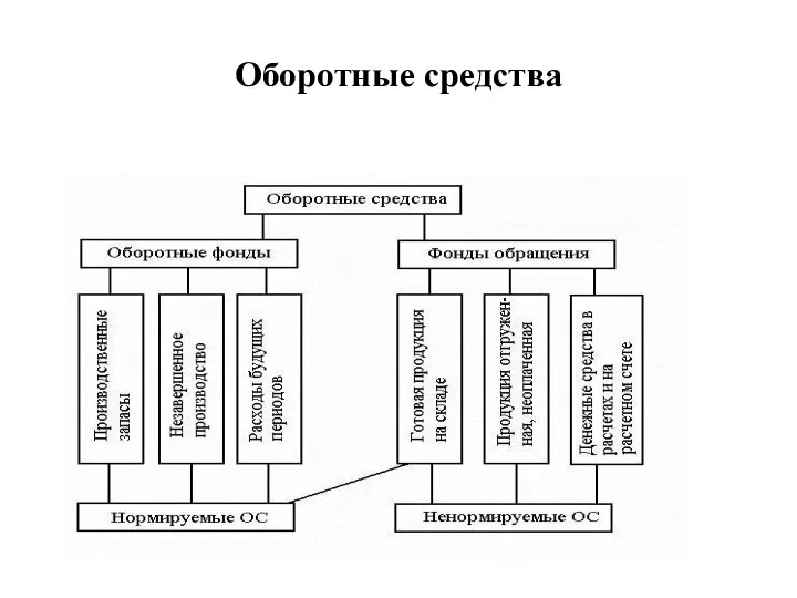 Оборотные средства