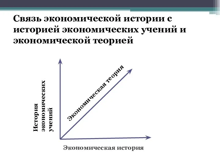 Связь экономической истории с историей экономических учений и экономической теорией Экономическая