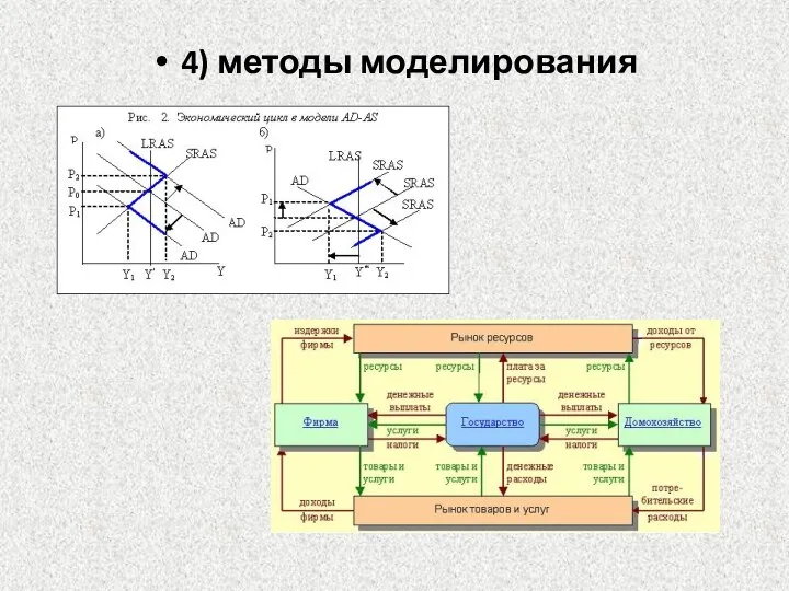 4) методы моделирования