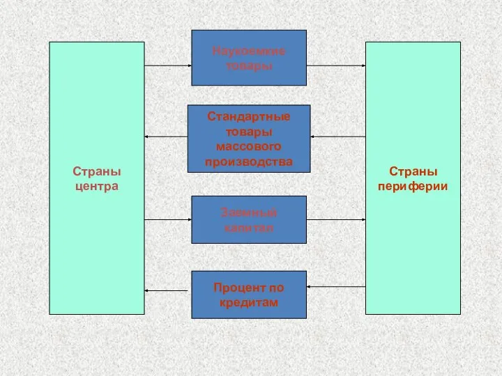 Наукоемкие товары Стандартные товары массового производства Заемный капитал Процент по кредитам Страны центра Страны периферии