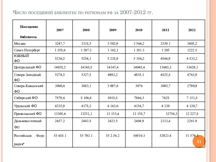 Число посещений библиотек по регионам рф за 2007-2012 гг.