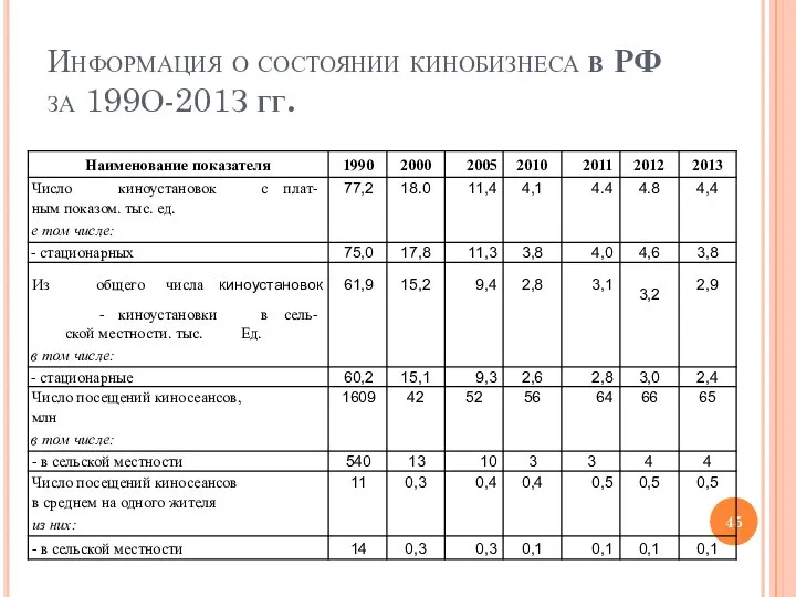 Информация о состоянии кинобизнеса в РФ за 199О-201З гг.