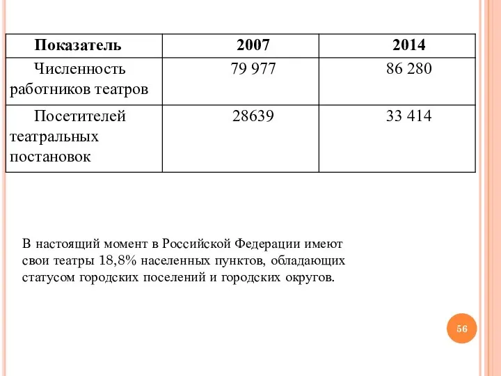 В настоящий момент в Российской Федерации имеют свои театры 18,8% населенных