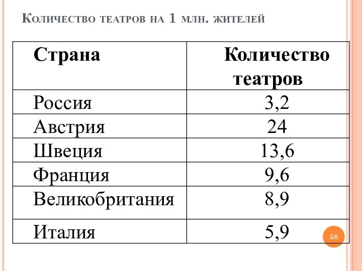 Количество театров на 1 млн. жителей