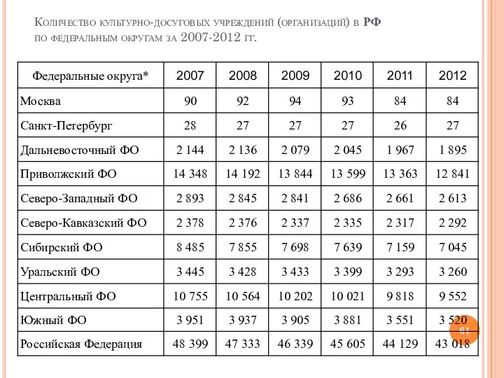 Количество культурно-досуговых учреждений (организаций) в РФ по федеральным округам за 2007-2012 гг.