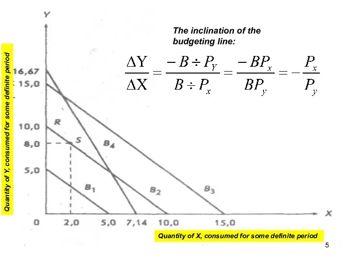 The inclination of the budgeting line: Quantity of Y, consumed for