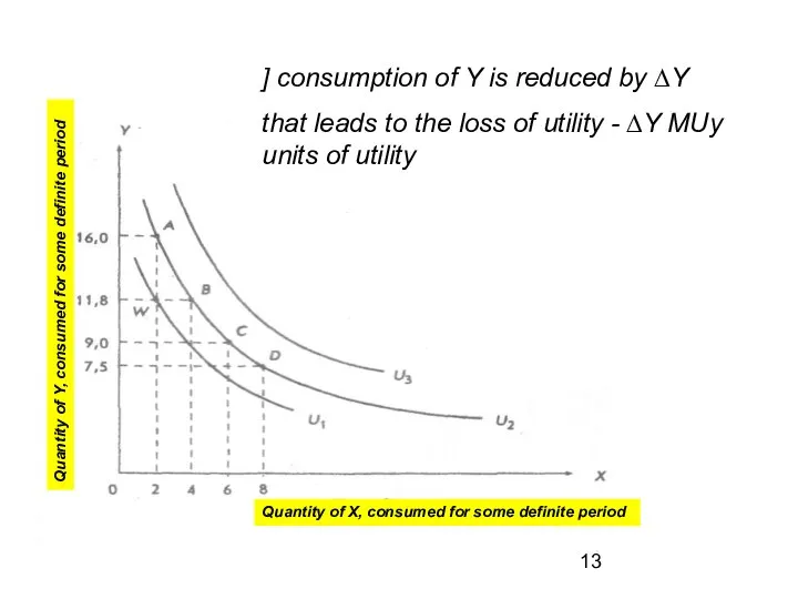 ] consumption of Y is reduced by ∆Y that leads to