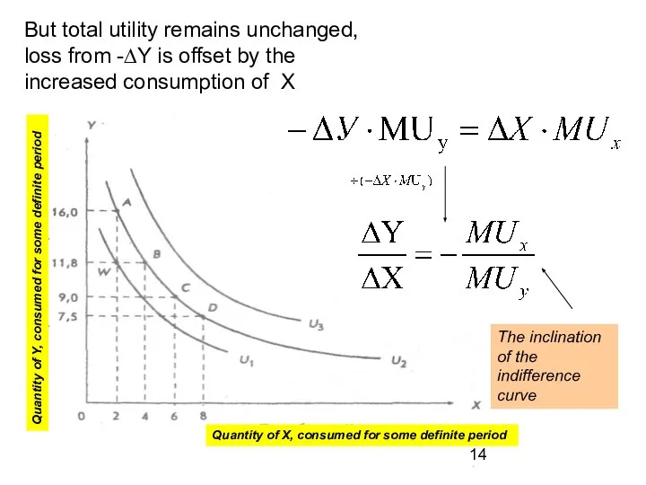 But total utility remains unchanged, loss from -∆Y is offset by