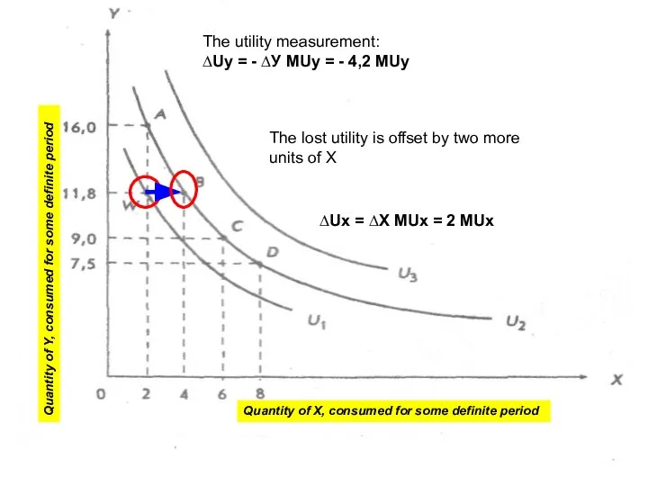 The utility measurement: ∆Uу = - ∆У MUy = - 4,2