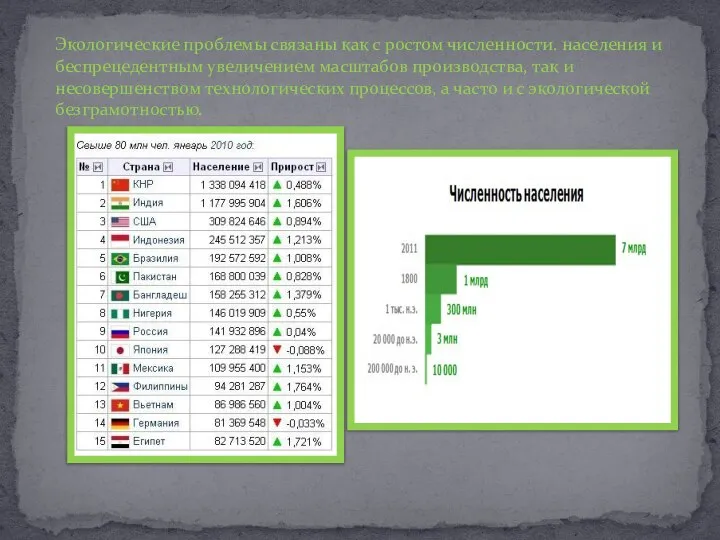 Экологические проблемы связаны как с ростом численности. населения и беспрецедентным увеличением