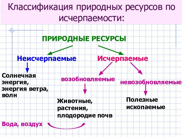 Классификация природных ресурсов по исчерпаемости: ПРИРОДНЫЕ РЕСУРСЫ Неисчерпаемые Исчерпаемые Солнечная энергия,