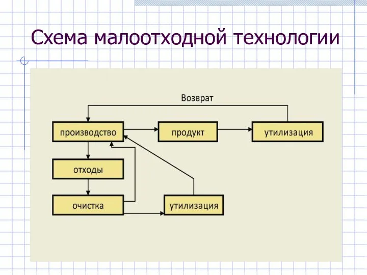 Схема малоотходной технологии