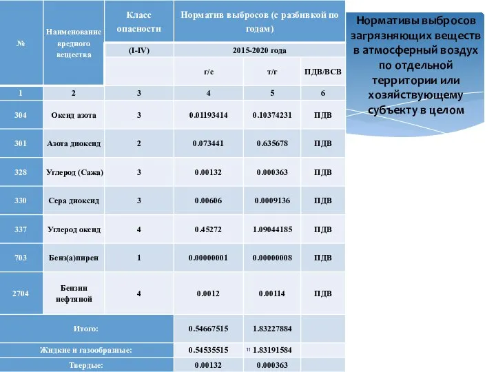 Нормативы выбросов загрязняющих веществ в атмосферный воздух по отдельной территории или хозяйствующему субъекту в целом