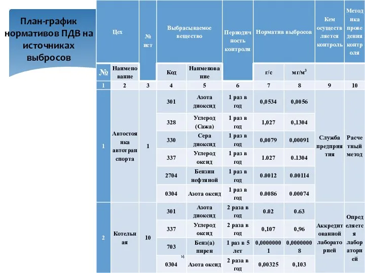 План-график нормативов ПДВ на источниках выбросов