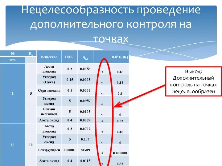 Нецелесообразность проведение дополнительного контроля на точках Вывод: Дополнительный контроль на точках нецелесообразен