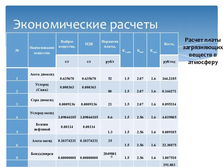 Экономические расчеты Расчет платы загрязняющих веществ в атмосферу