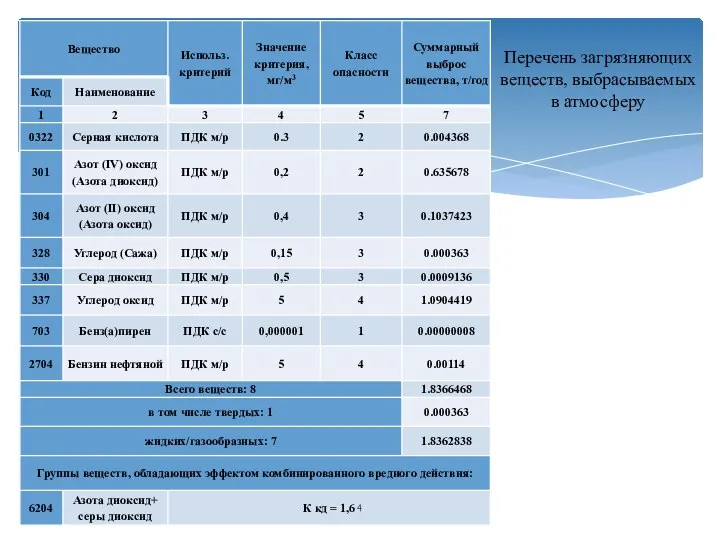 Перечень загрязняющих веществ, выбрасываемых в атмосферу