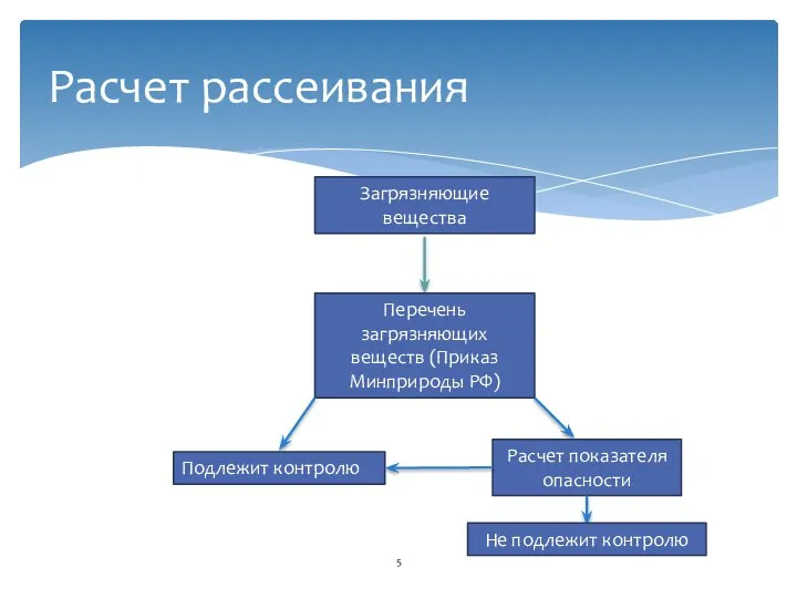 Расчет рассеивания Загрязняющие вещества Перечень загрязняющих веществ (Приказ Минприроды РФ) Расчет