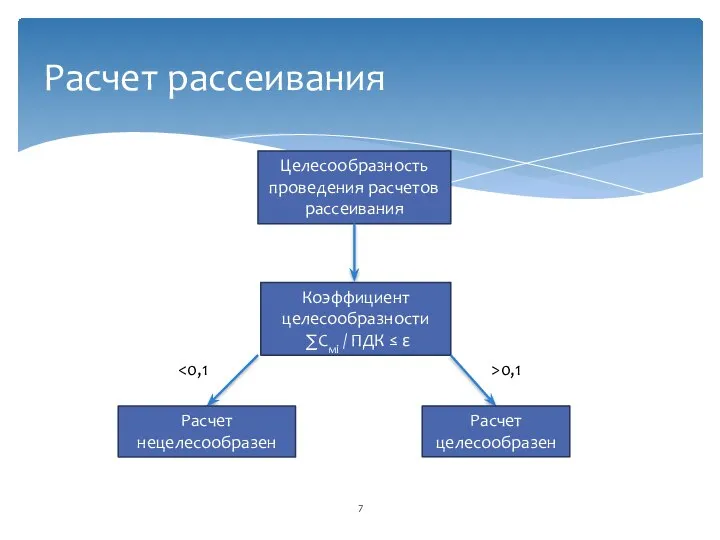 Расчет рассеивания Целесообразность проведения расчетов рассеивания Коэффициент целесообразности ∑Смi / ПДК