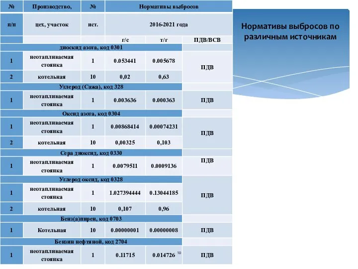 Нормативы выбросов по различным источникам
